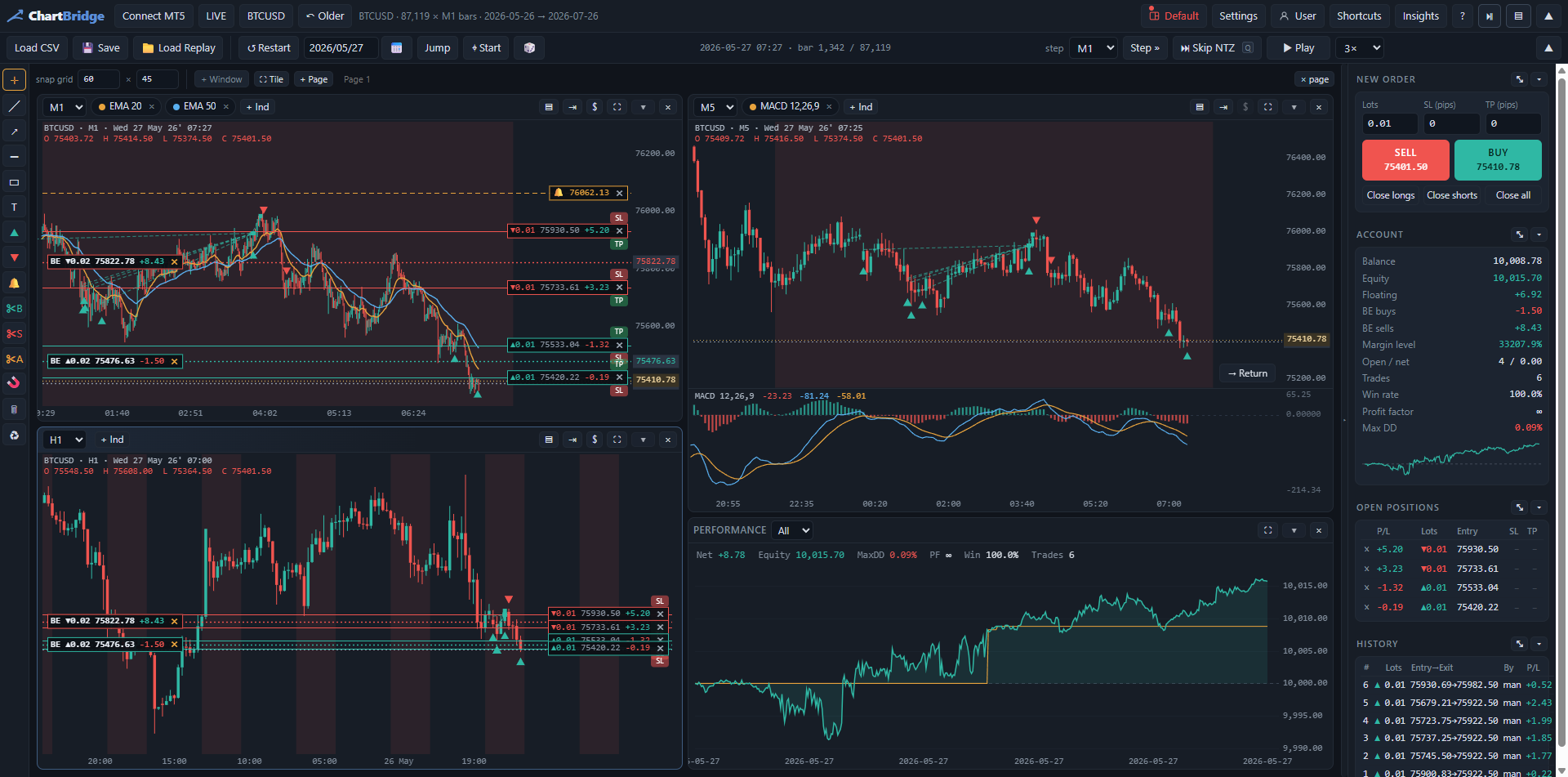ChartBridge with four chart windows and the order panel